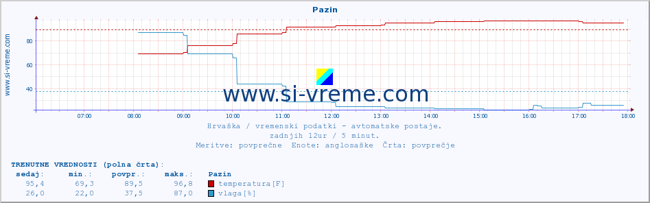 POVPREČJE :: Pazin :: temperatura | vlaga | hitrost vetra | tlak :: zadnji dan / 5 minut.