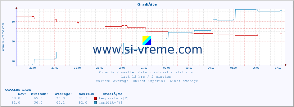  :: GradiÅ¡te :: temperature | humidity | wind speed | air pressure :: last day / 5 minutes.