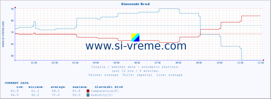  :: Slavonski Brod :: temperature | humidity | wind speed | air pressure :: last day / 5 minutes.