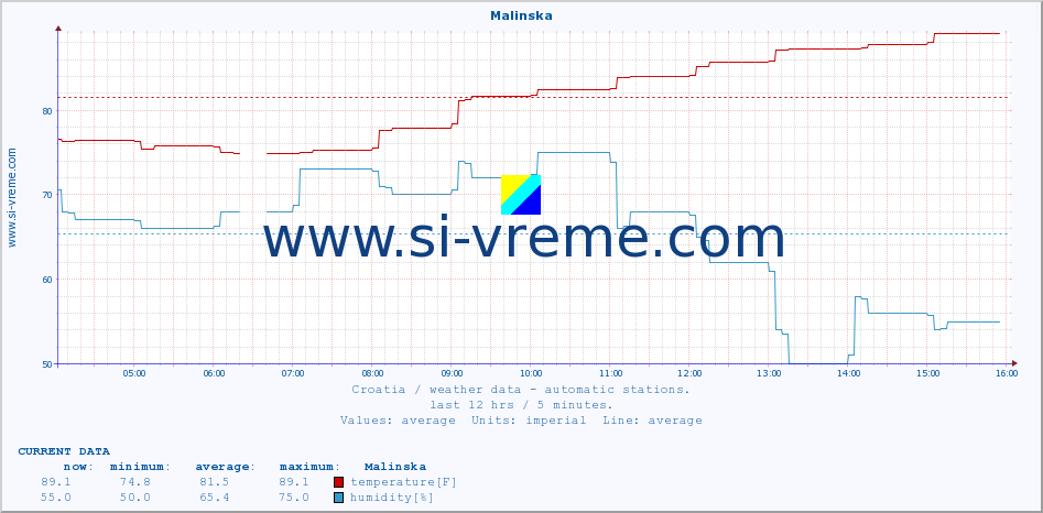  :: Malinska :: temperature | humidity | wind speed | air pressure :: last day / 5 minutes.