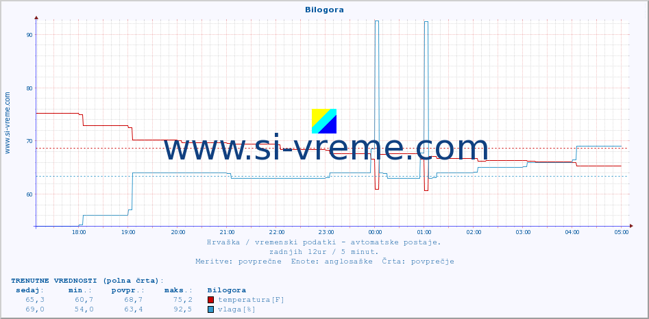 POVPREČJE :: Bilogora :: temperatura | vlaga | hitrost vetra | tlak :: zadnji dan / 5 minut.