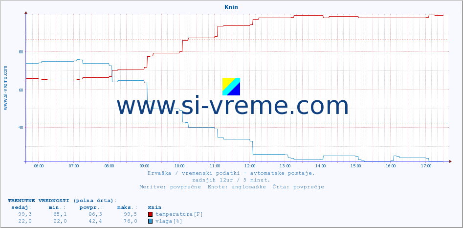 POVPREČJE :: Knin :: temperatura | vlaga | hitrost vetra | tlak :: zadnji dan / 5 minut.