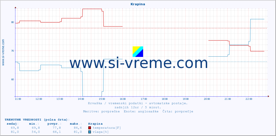 POVPREČJE :: Krapina :: temperatura | vlaga | hitrost vetra | tlak :: zadnji dan / 5 minut.