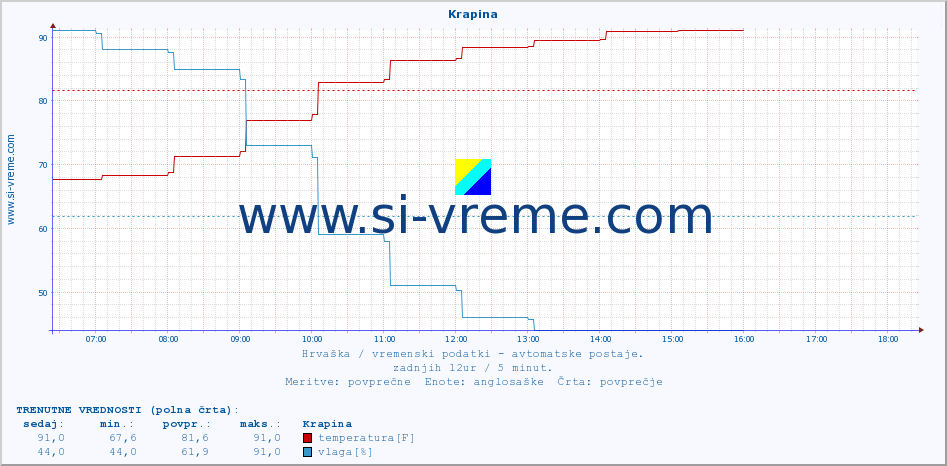 POVPREČJE :: Krapina :: temperatura | vlaga | hitrost vetra | tlak :: zadnji dan / 5 minut.