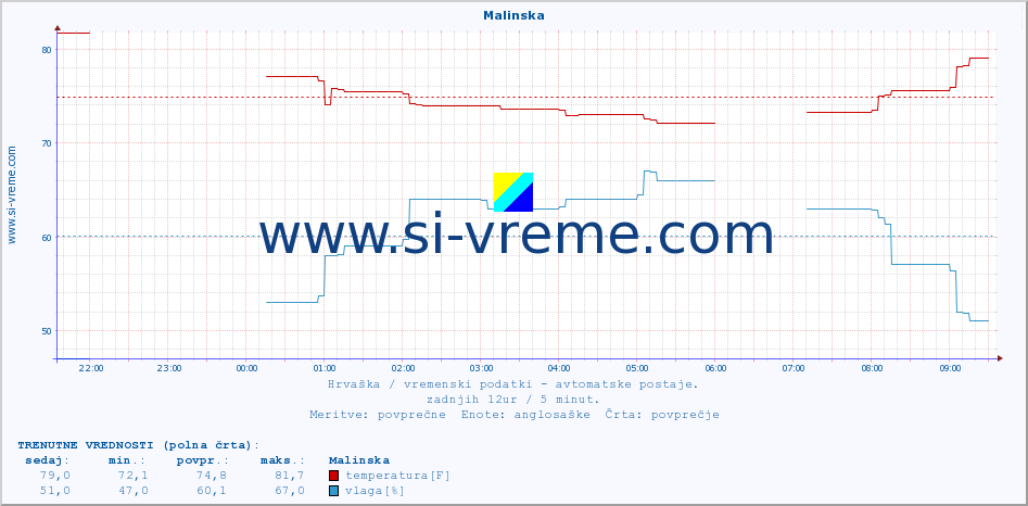 POVPREČJE :: Malinska :: temperatura | vlaga | hitrost vetra | tlak :: zadnji dan / 5 minut.