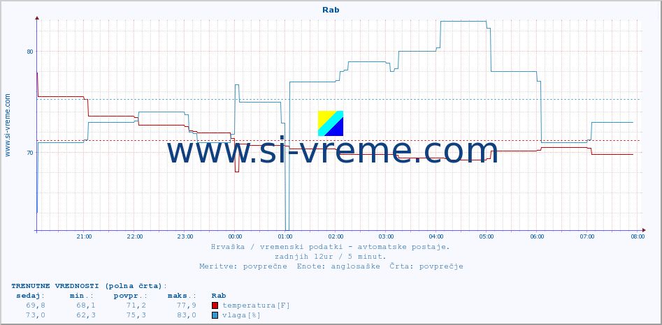 POVPREČJE :: Rab :: temperatura | vlaga | hitrost vetra | tlak :: zadnji dan / 5 minut.