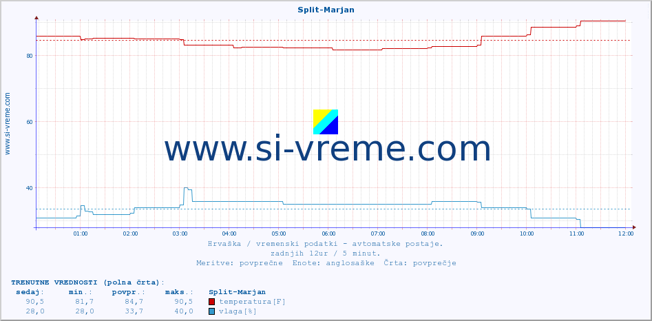 POVPREČJE :: Split-Marjan :: temperatura | vlaga | hitrost vetra | tlak :: zadnji dan / 5 minut.