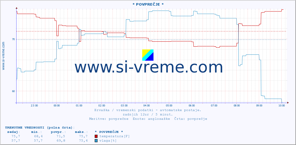 POVPREČJE :: * POVPREČJE * :: temperatura | vlaga | hitrost vetra | tlak :: zadnji dan / 5 minut.