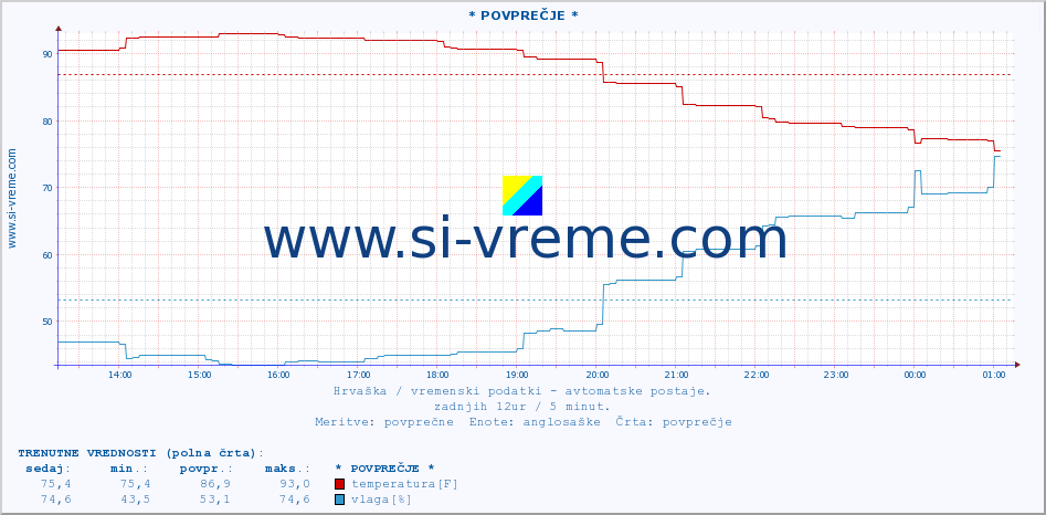 POVPREČJE :: * POVPREČJE * :: temperatura | vlaga | hitrost vetra | tlak :: zadnji dan / 5 minut.