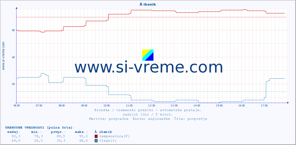 POVPREČJE :: Å ibenik :: temperatura | vlaga | hitrost vetra | tlak :: zadnji dan / 5 minut.