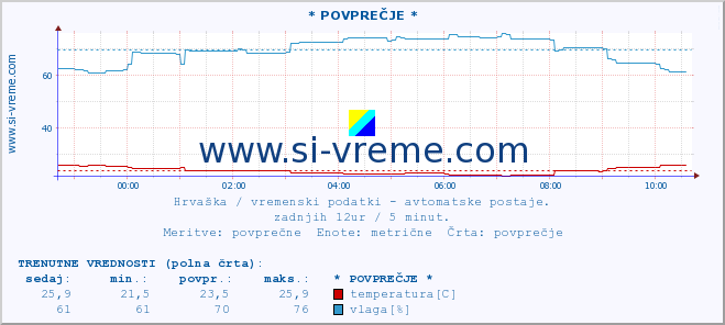 POVPREČJE :: * POVPREČJE * :: temperatura | vlaga | hitrost vetra | tlak :: zadnji dan / 5 minut.