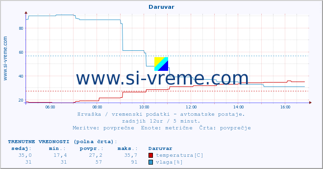 POVPREČJE :: Daruvar :: temperatura | vlaga | hitrost vetra | tlak :: zadnji dan / 5 minut.