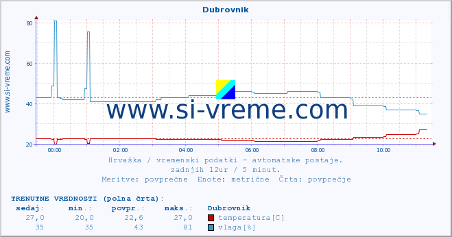 POVPREČJE :: Dubrovnik :: temperatura | vlaga | hitrost vetra | tlak :: zadnji dan / 5 minut.