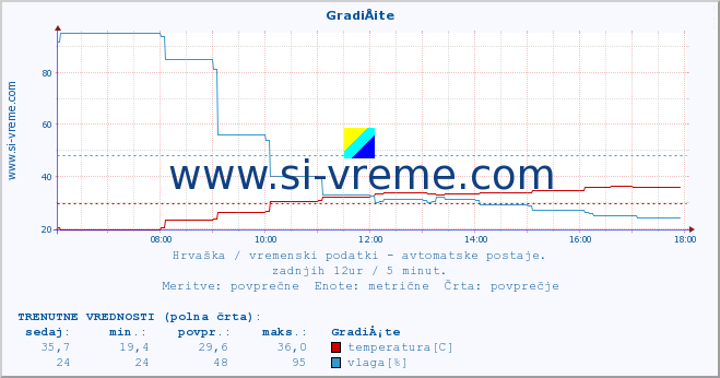 POVPREČJE :: GradiÅ¡te :: temperatura | vlaga | hitrost vetra | tlak :: zadnji dan / 5 minut.