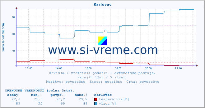 POVPREČJE :: Karlovac :: temperatura | vlaga | hitrost vetra | tlak :: zadnji dan / 5 minut.