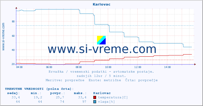 POVPREČJE :: Karlovac :: temperatura | vlaga | hitrost vetra | tlak :: zadnji dan / 5 minut.