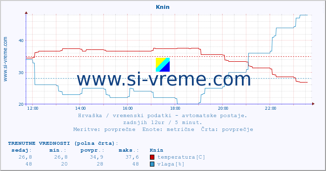 POVPREČJE :: Knin :: temperatura | vlaga | hitrost vetra | tlak :: zadnji dan / 5 minut.