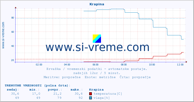 POVPREČJE :: Krapina :: temperatura | vlaga | hitrost vetra | tlak :: zadnji dan / 5 minut.