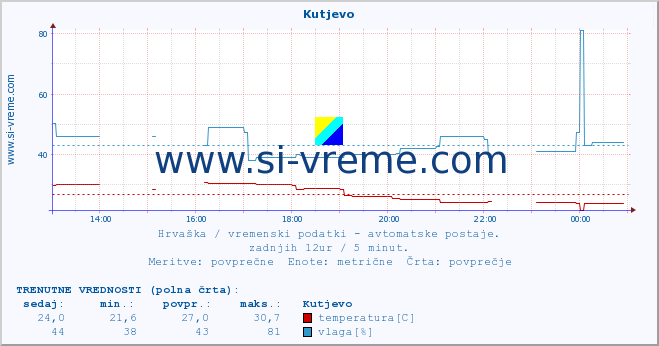 POVPREČJE :: Kutjevo :: temperatura | vlaga | hitrost vetra | tlak :: zadnji dan / 5 minut.