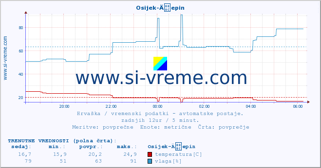 POVPREČJE :: Osijek-Äepin :: temperatura | vlaga | hitrost vetra | tlak :: zadnji dan / 5 minut.