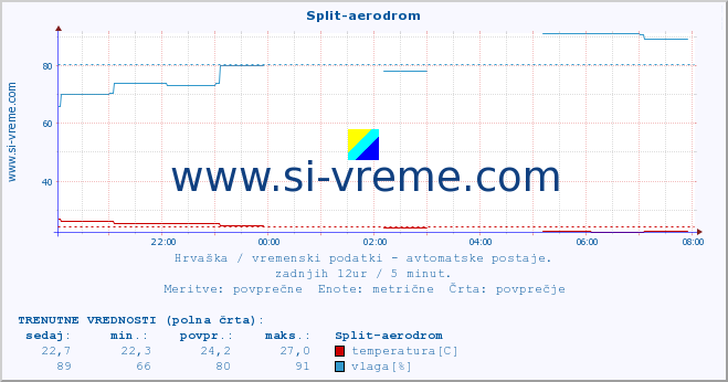 POVPREČJE :: Split-aerodrom :: temperatura | vlaga | hitrost vetra | tlak :: zadnji dan / 5 minut.