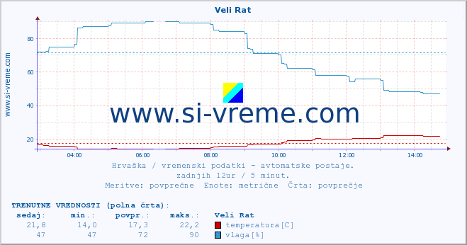 POVPREČJE :: Veli Rat :: temperatura | vlaga | hitrost vetra | tlak :: zadnji dan / 5 minut.