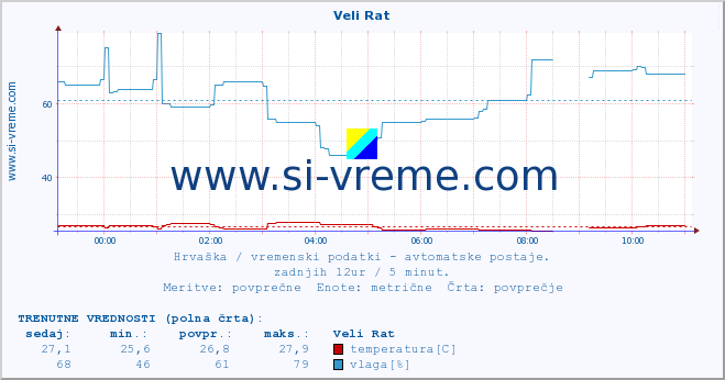 POVPREČJE :: Veli Rat :: temperatura | vlaga | hitrost vetra | tlak :: zadnji dan / 5 minut.