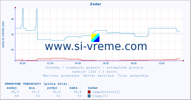 POVPREČJE :: Zadar :: temperatura | vlaga | hitrost vetra | tlak :: zadnji dan / 5 minut.