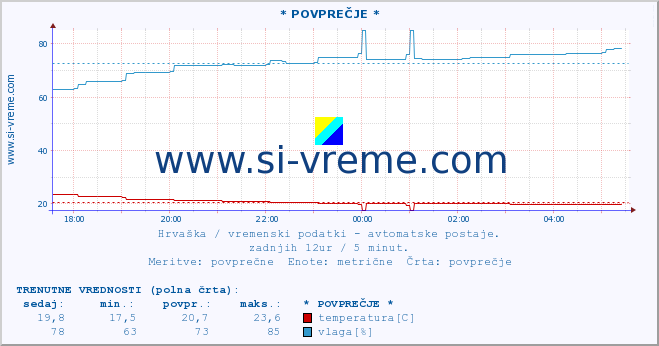 POVPREČJE :: * POVPREČJE * :: temperatura | vlaga | hitrost vetra | tlak :: zadnji dan / 5 minut.