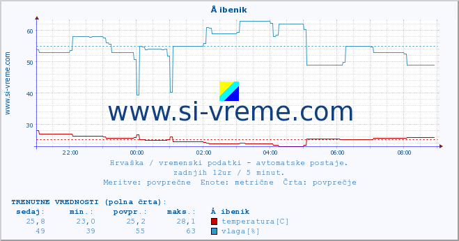 POVPREČJE :: Å ibenik :: temperatura | vlaga | hitrost vetra | tlak :: zadnji dan / 5 minut.