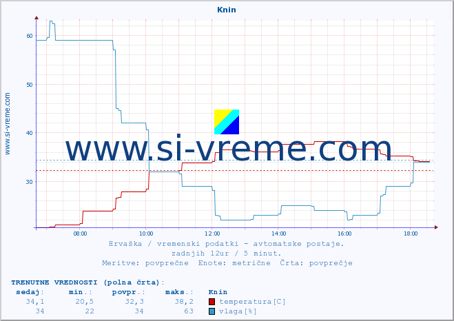 POVPREČJE :: Knin :: temperatura | vlaga | hitrost vetra | tlak :: zadnji dan / 5 minut.