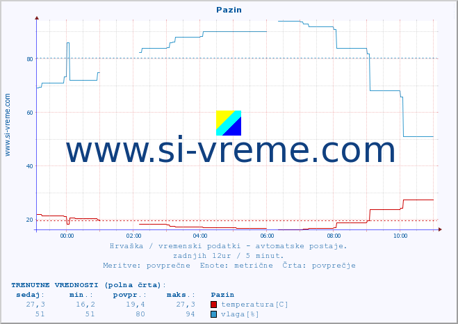 POVPREČJE :: Pazin :: temperatura | vlaga | hitrost vetra | tlak :: zadnji dan / 5 minut.