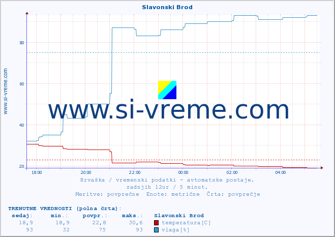 POVPREČJE :: Slavonski Brod :: temperatura | vlaga | hitrost vetra | tlak :: zadnji dan / 5 minut.