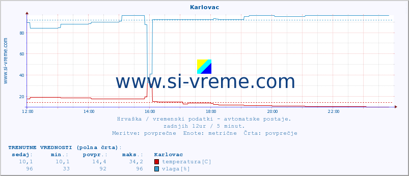 POVPREČJE :: Karlovac :: temperatura | vlaga | hitrost vetra | tlak :: zadnji dan / 5 minut.