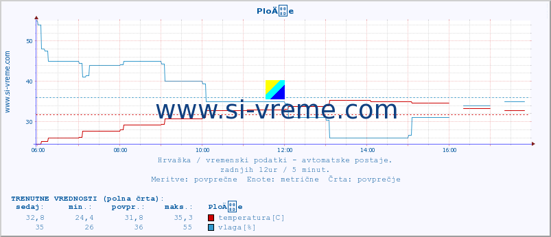 POVPREČJE :: PloÄe :: temperatura | vlaga | hitrost vetra | tlak :: zadnji dan / 5 minut.