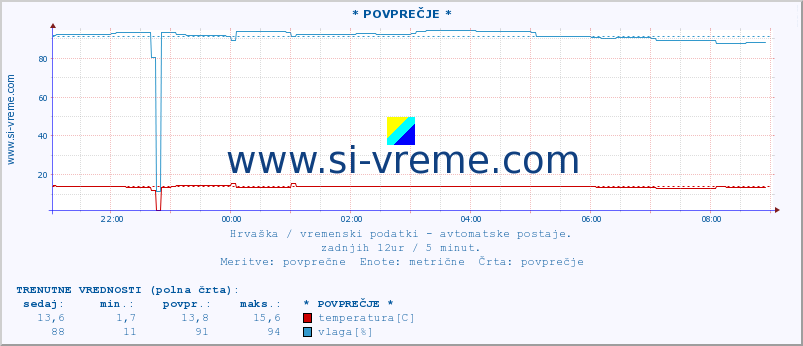 POVPREČJE :: * POVPREČJE * :: temperatura | vlaga | hitrost vetra | tlak :: zadnji dan / 5 minut.