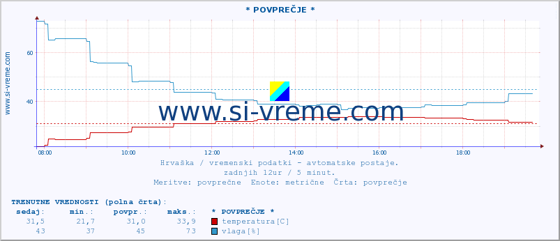 POVPREČJE :: * POVPREČJE * :: temperatura | vlaga | hitrost vetra | tlak :: zadnji dan / 5 minut.