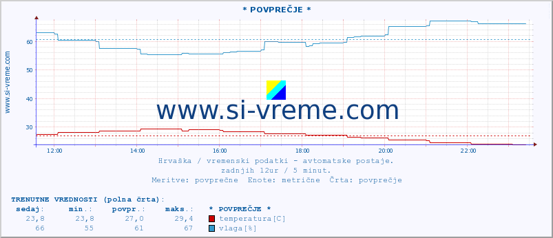 POVPREČJE :: * POVPREČJE * :: temperatura | vlaga | hitrost vetra | tlak :: zadnji dan / 5 minut.