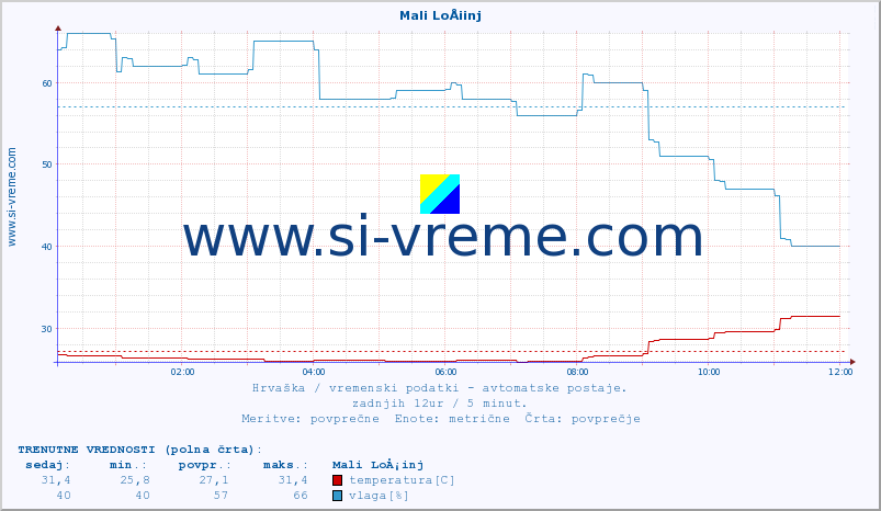 POVPREČJE :: Mali LoÅ¡inj :: temperatura | vlaga | hitrost vetra | tlak :: zadnji dan / 5 minut.