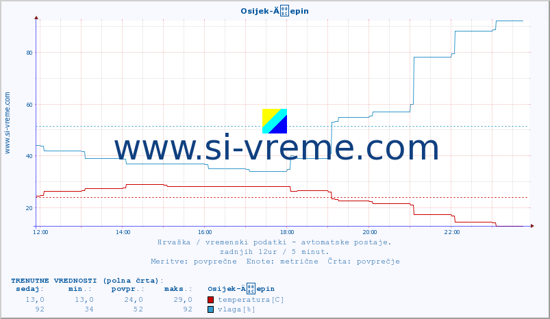 POVPREČJE :: Osijek-Äepin :: temperatura | vlaga | hitrost vetra | tlak :: zadnji dan / 5 minut.