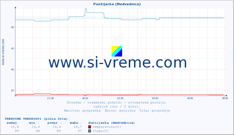 POVPREČJE :: Puntijarka (Medvednica) :: temperatura | vlaga | hitrost vetra | tlak :: zadnji dan / 5 minut.