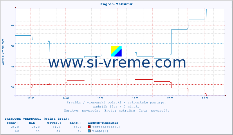 POVPREČJE :: Zagreb-Maksimir :: temperatura | vlaga | hitrost vetra | tlak :: zadnji dan / 5 minut.