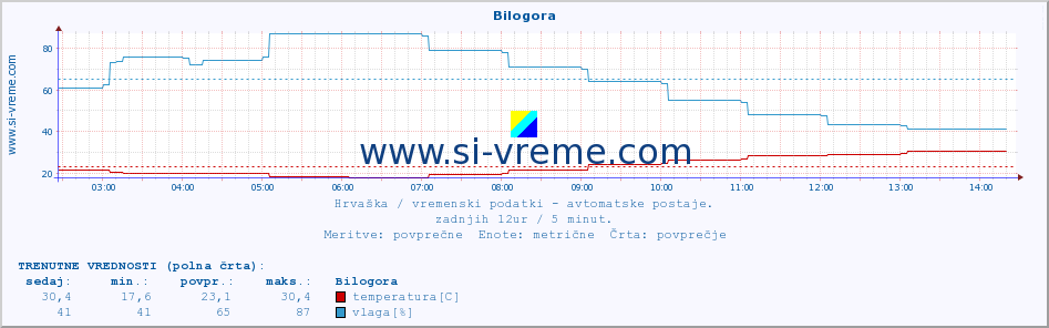 POVPREČJE :: Bilogora :: temperatura | vlaga | hitrost vetra | tlak :: zadnji dan / 5 minut.