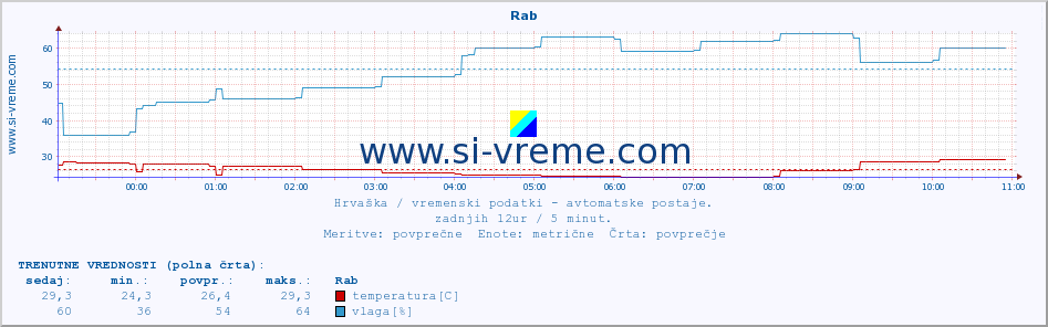 POVPREČJE :: Rab :: temperatura | vlaga | hitrost vetra | tlak :: zadnji dan / 5 minut.