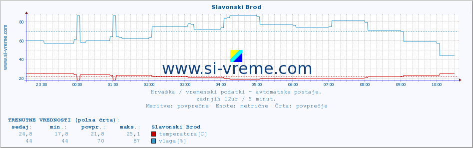 POVPREČJE :: Slavonski Brod :: temperatura | vlaga | hitrost vetra | tlak :: zadnji dan / 5 minut.