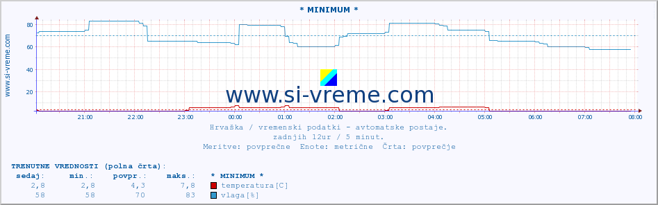 POVPREČJE :: * MINIMUM * :: temperatura | vlaga | hitrost vetra | tlak :: zadnji dan / 5 minut.