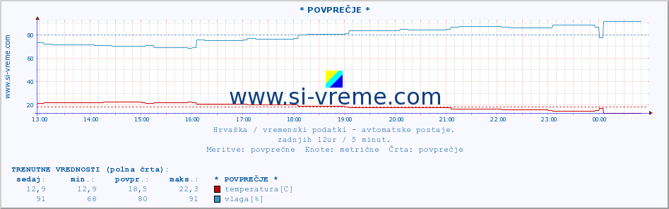 POVPREČJE :: * POVPREČJE * :: temperatura | vlaga | hitrost vetra | tlak :: zadnji dan / 5 minut.