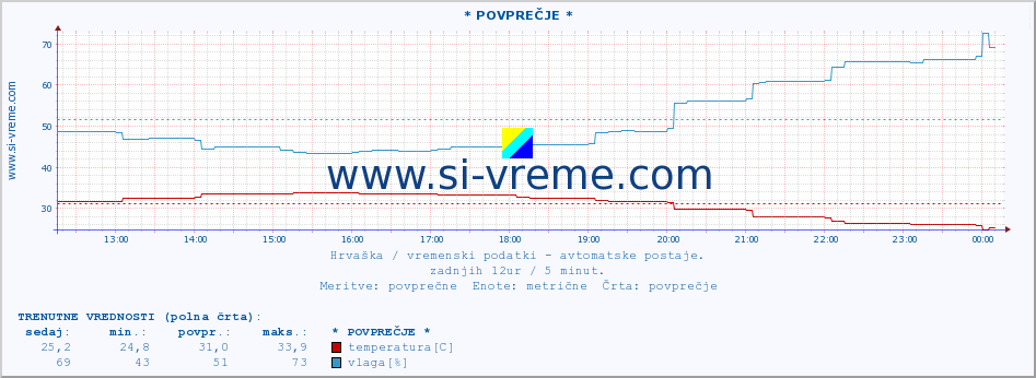 POVPREČJE :: Krapina :: temperatura | vlaga | hitrost vetra | tlak :: zadnji dan / 5 minut.