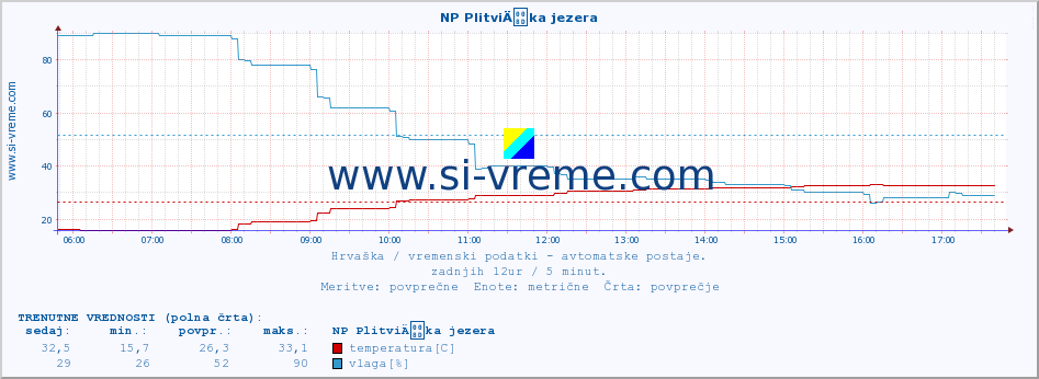 POVPREČJE :: NP PlitviÄka jezera :: temperatura | vlaga | hitrost vetra | tlak :: zadnji dan / 5 minut.