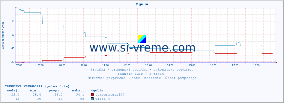 POVPREČJE :: Ogulin :: temperatura | vlaga | hitrost vetra | tlak :: zadnji dan / 5 minut.